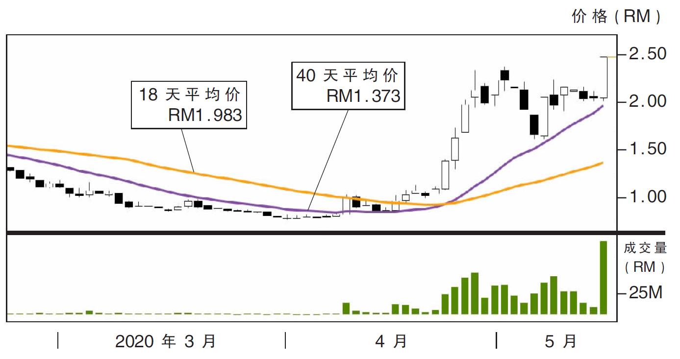 热门股:稳大 上挑RM2.95