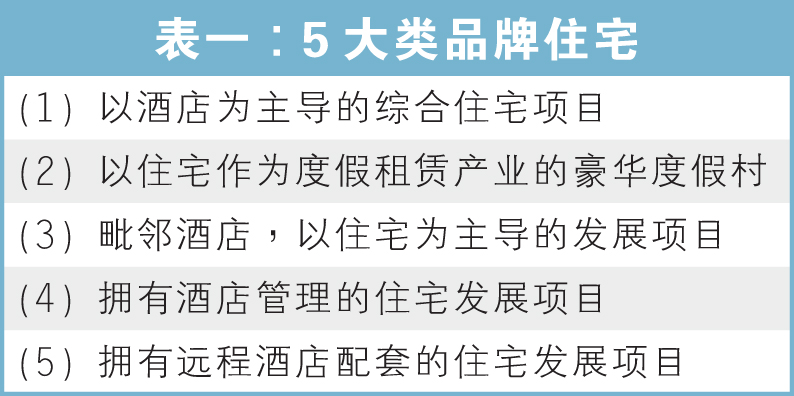 5大类品牌住宅