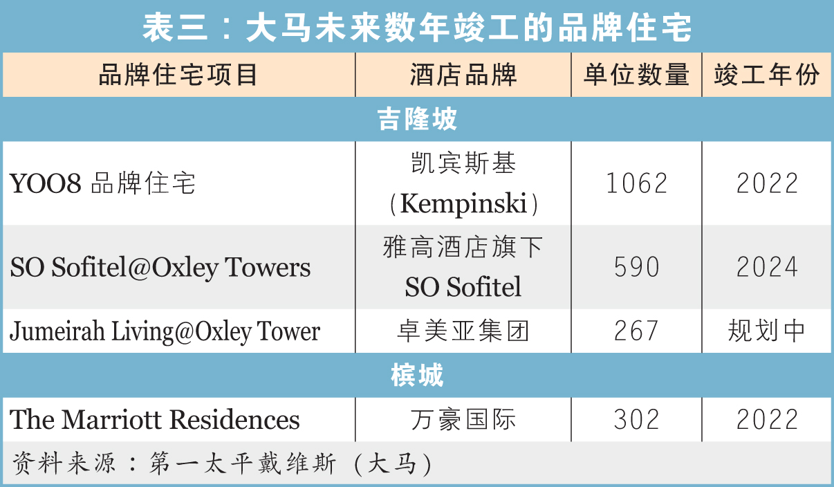 大马未来数年竣工的品牌住宅