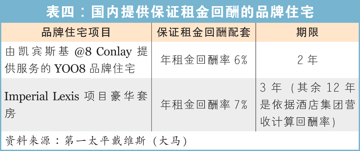 国内提供保证租金回酬的品牌住宅
