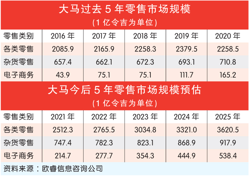 大馬過去5年零售市場規模