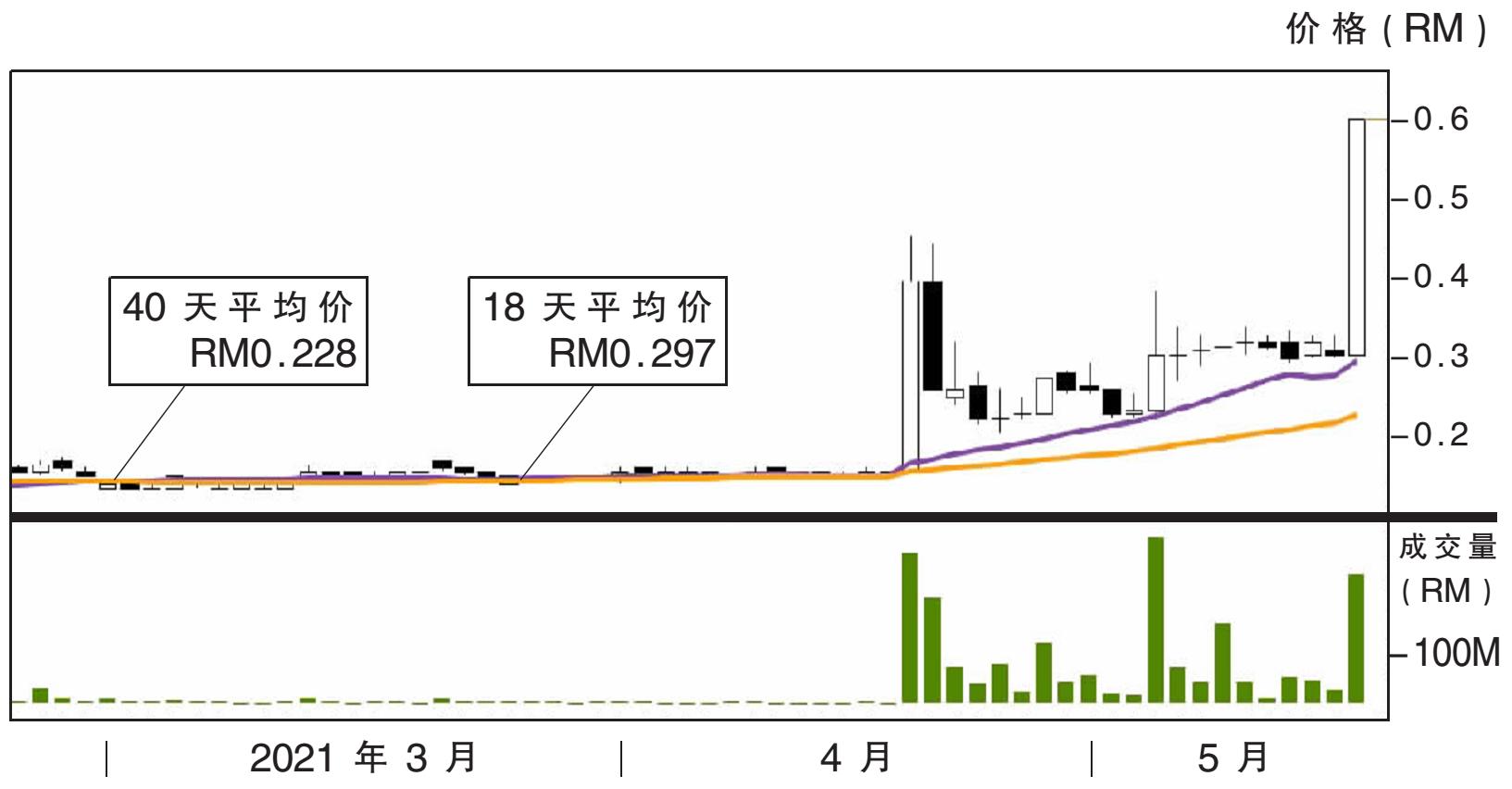 热门股:Sedania创新 上挑90仙