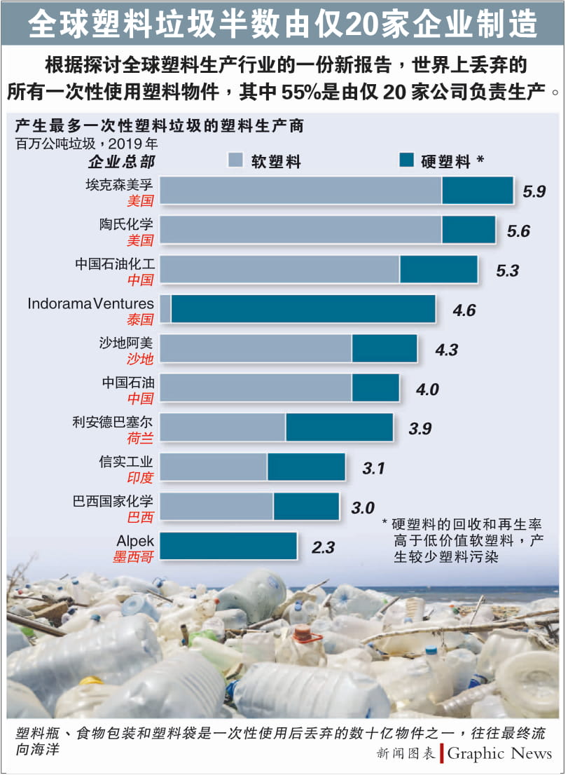 全球20家公司制造 地球55%塑料垃圾