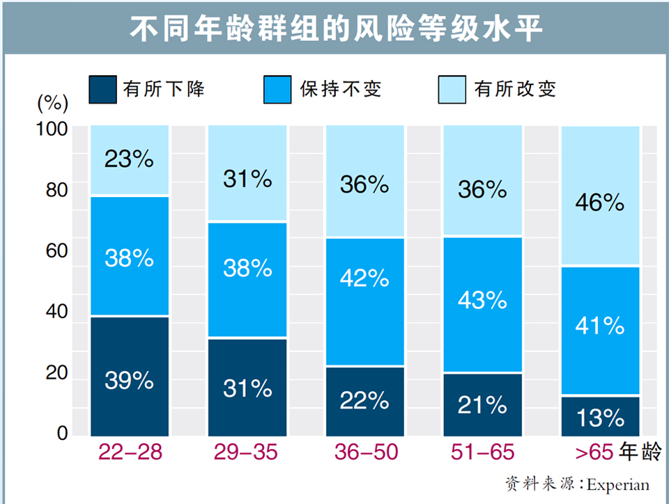 風險等級評估