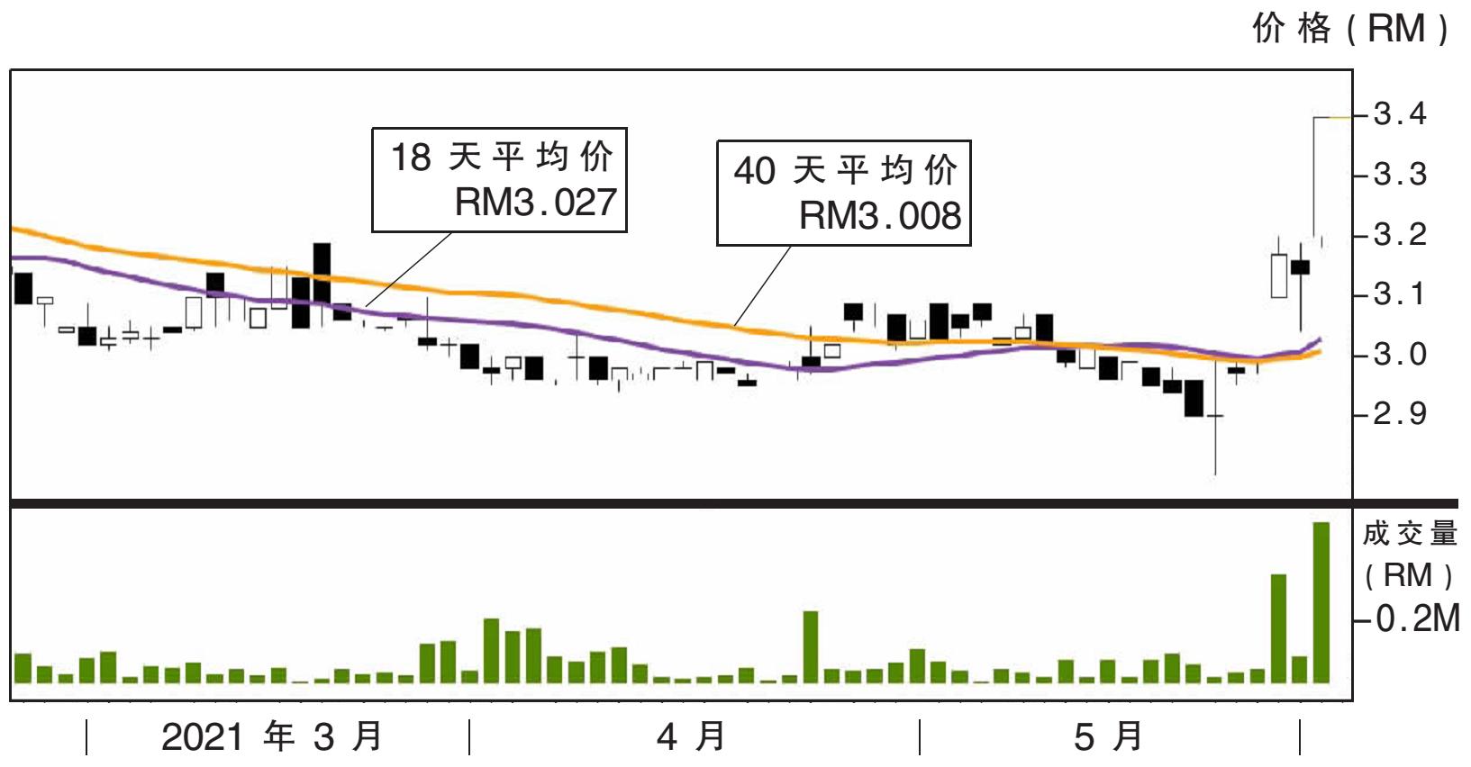 热门股:DKSH集团 上挑RM3.66