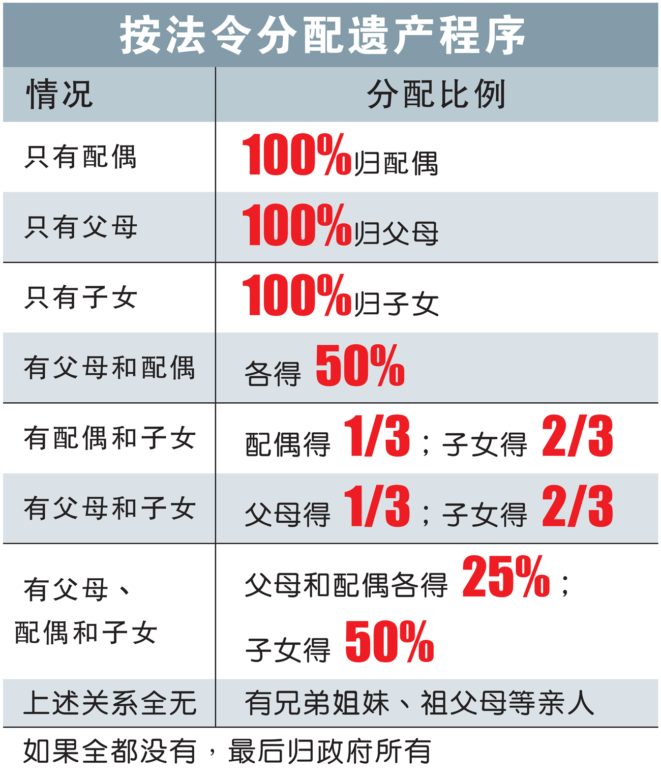 按法令分配遗产程序 