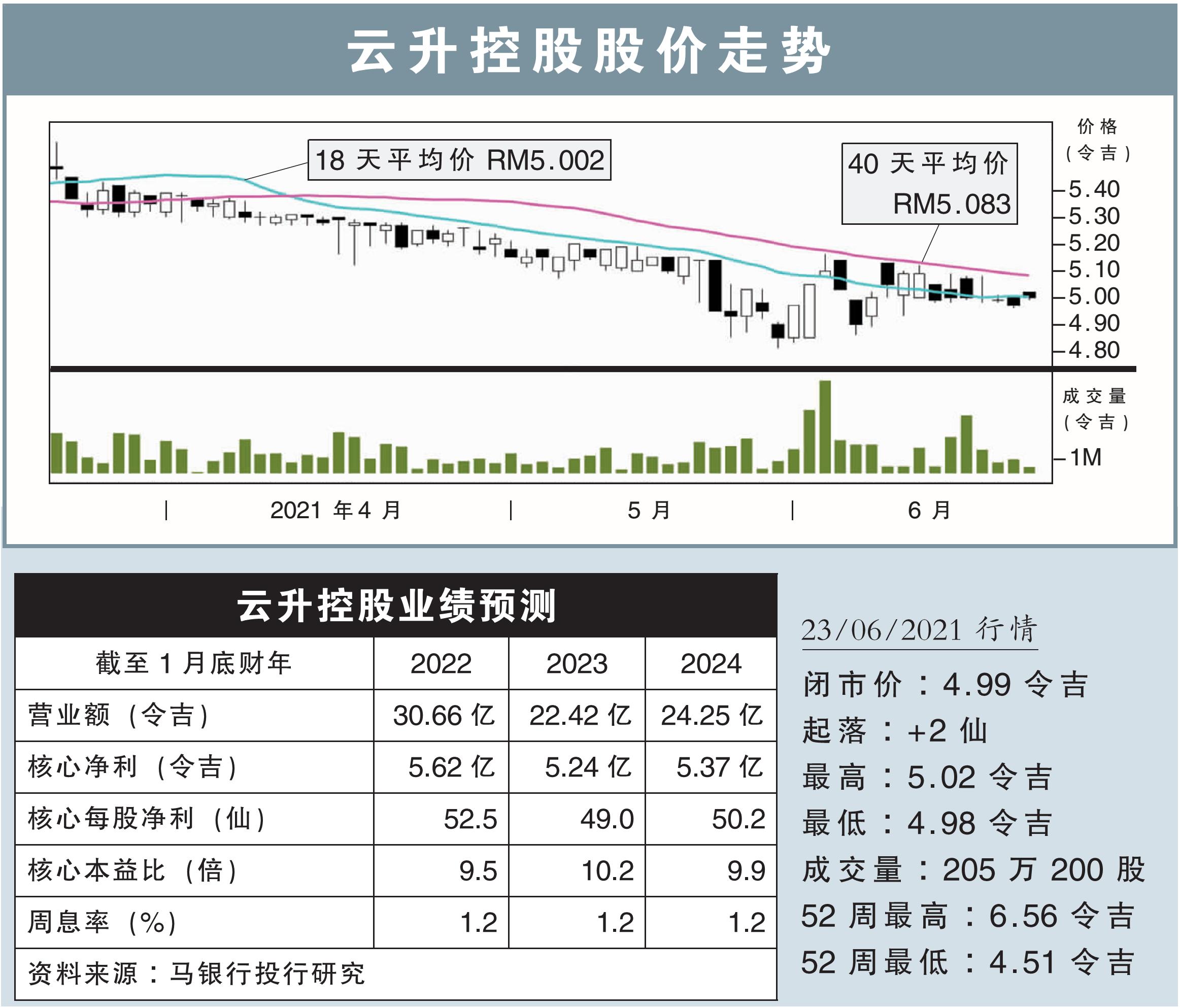 雲升控股股價走勢