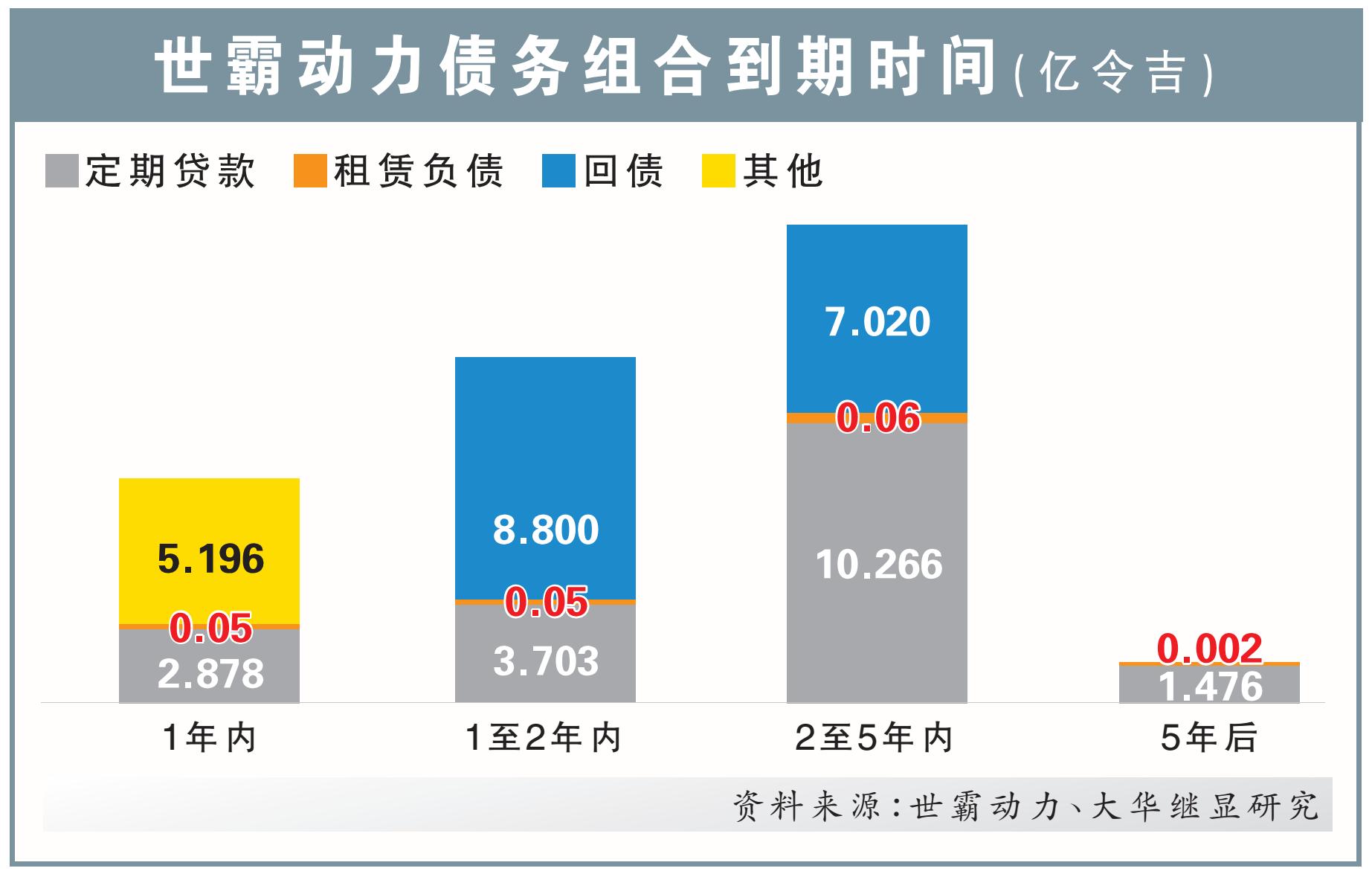 世霸動力債務組合到期時間