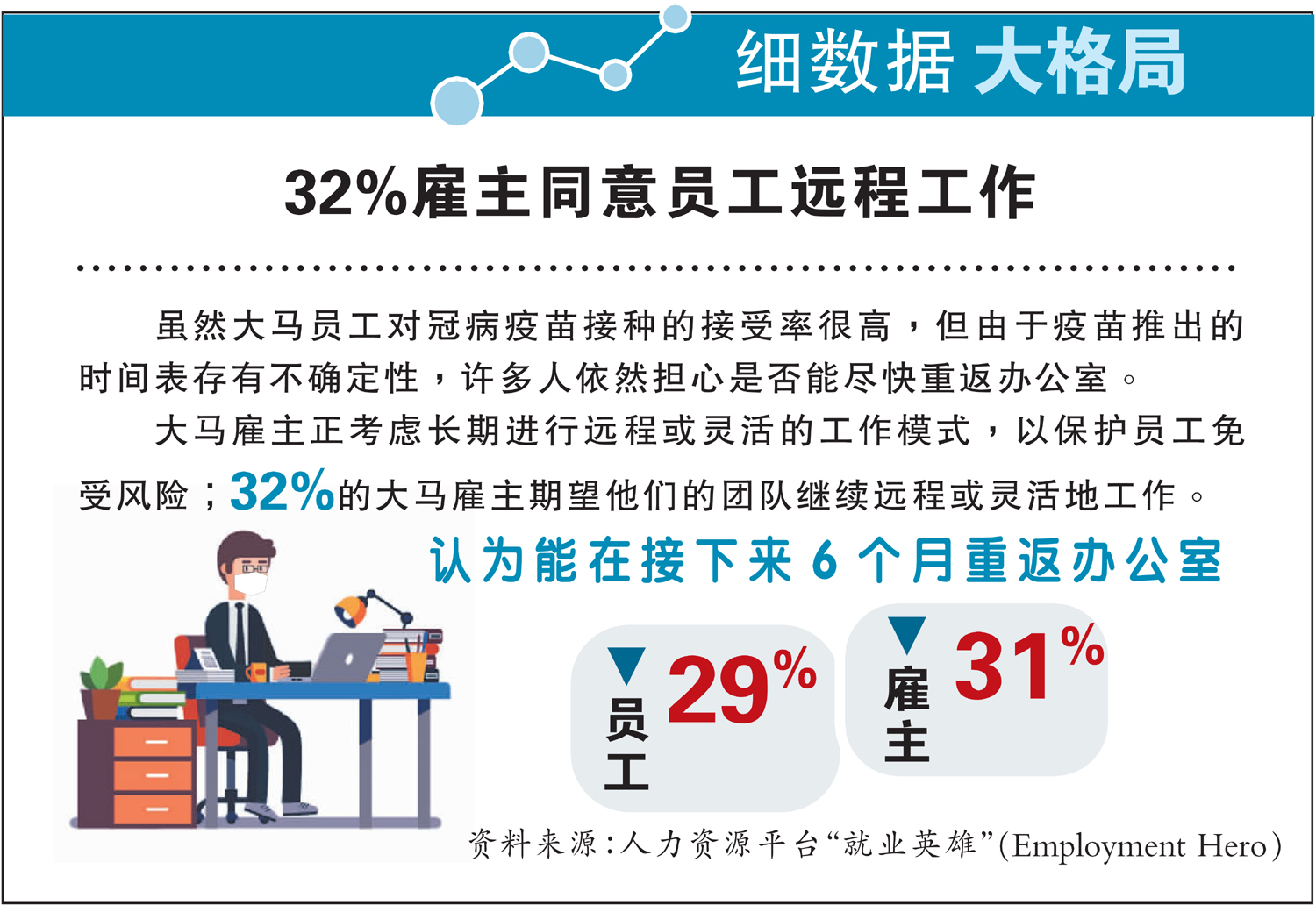 【细数据大格局】32%雇主同意员工远程工作