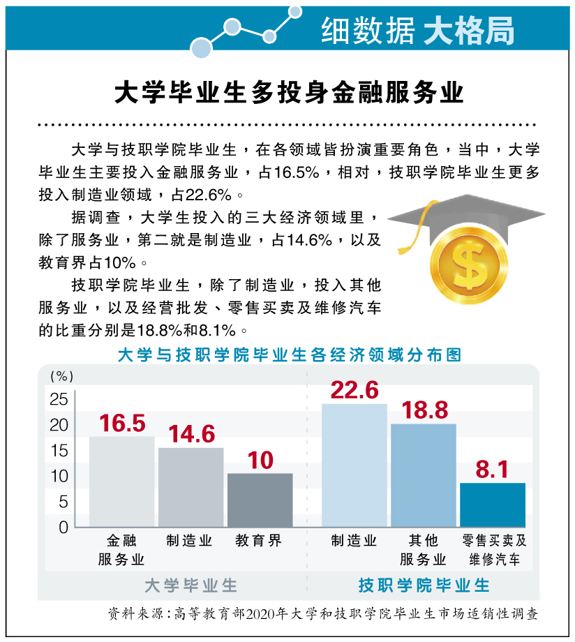 【细数据大格局】大学毕业生多投身金融服务业