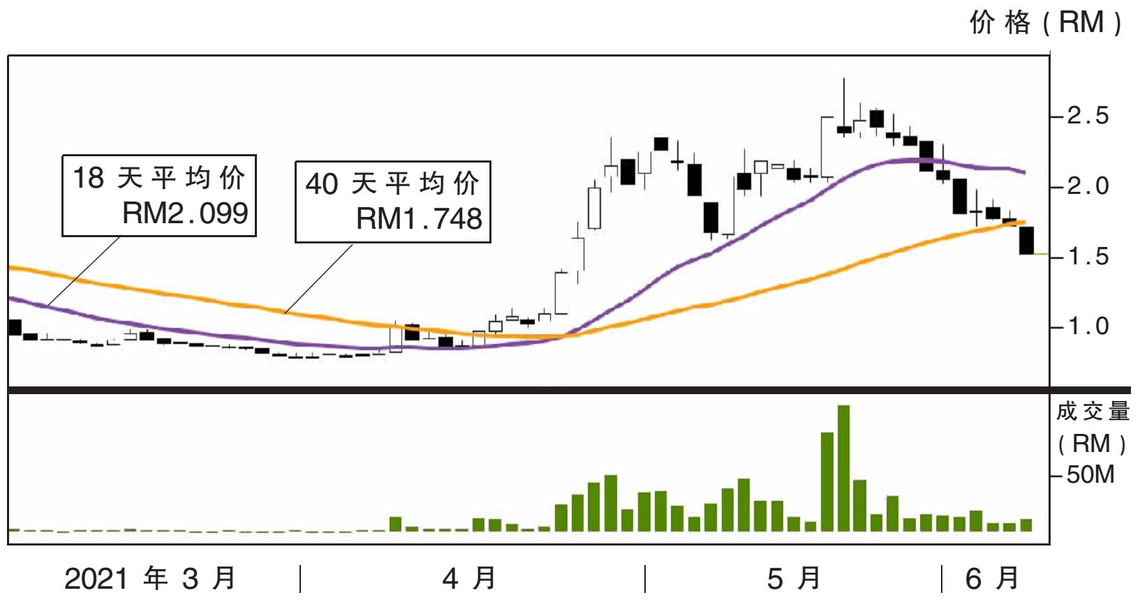 下跌股:稳大 RM1.32支撑