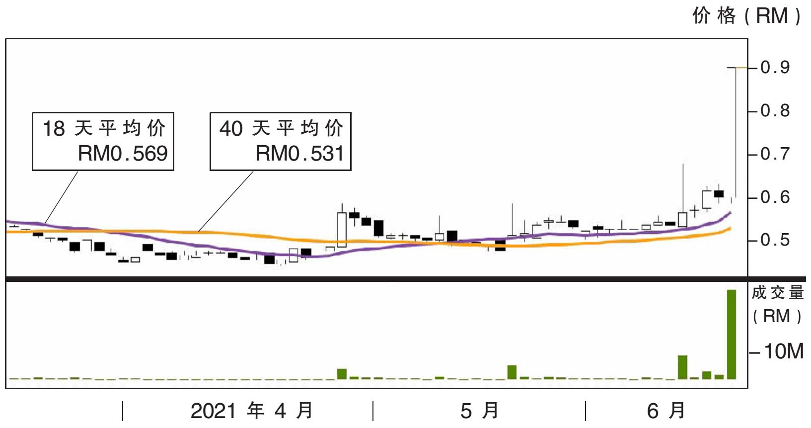 热门股:数码系统 上挑RM1.20