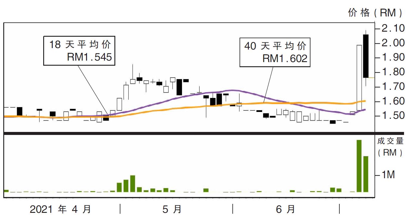 下跌股:商业机器 RM1.54支撑