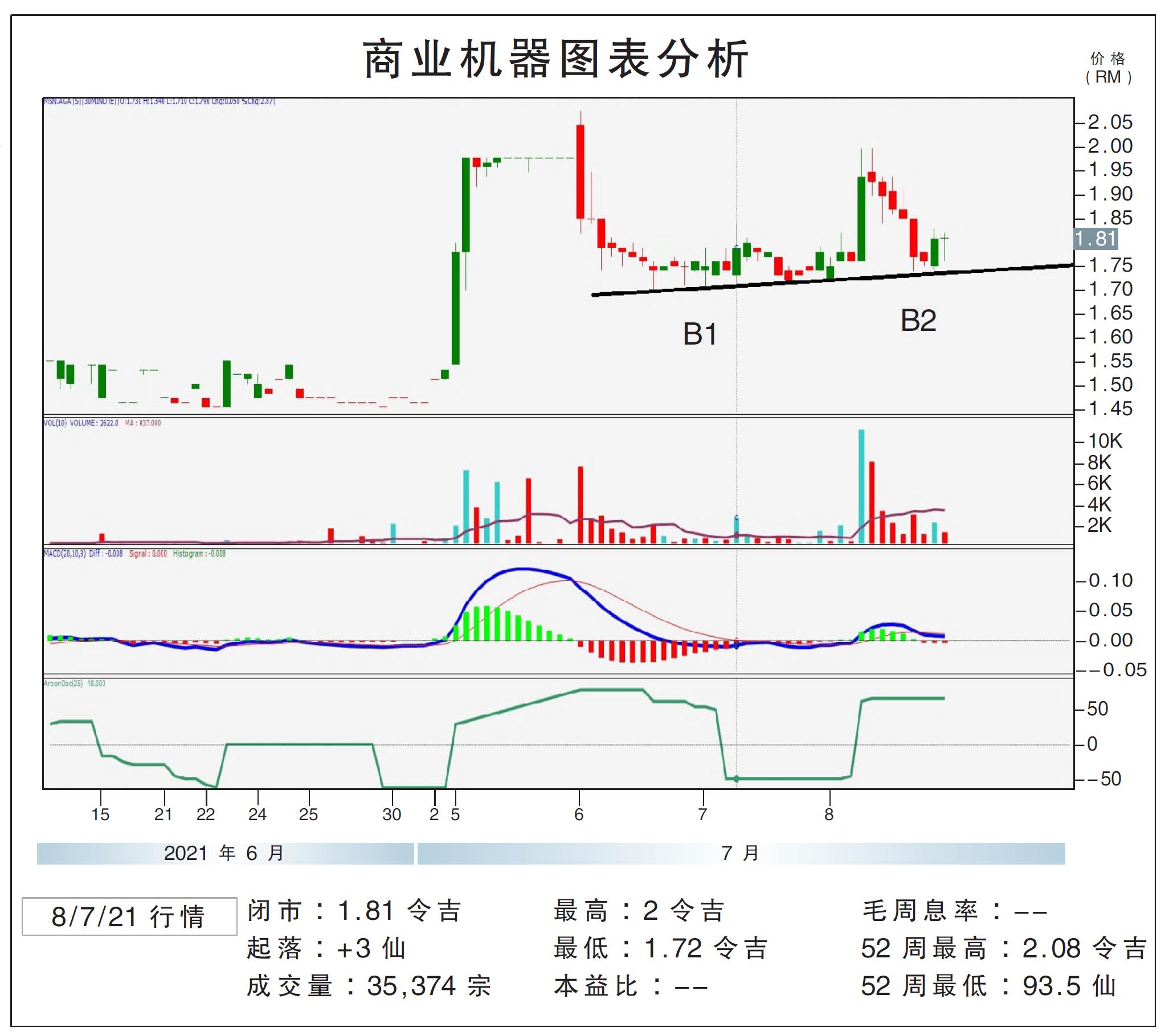 商业机器上挑1.92令吉/敏源
