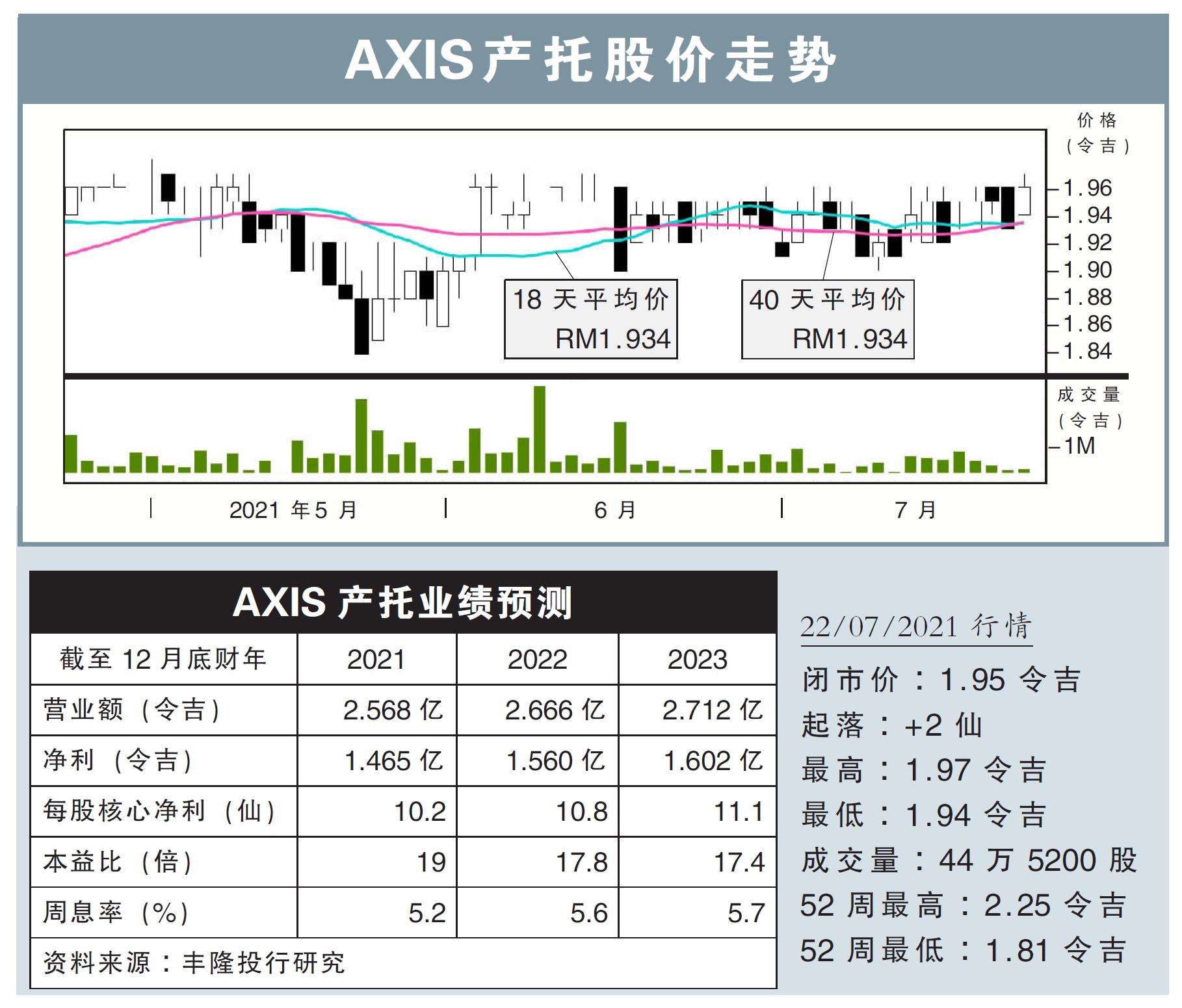AXIS产托股价走势22/07/21