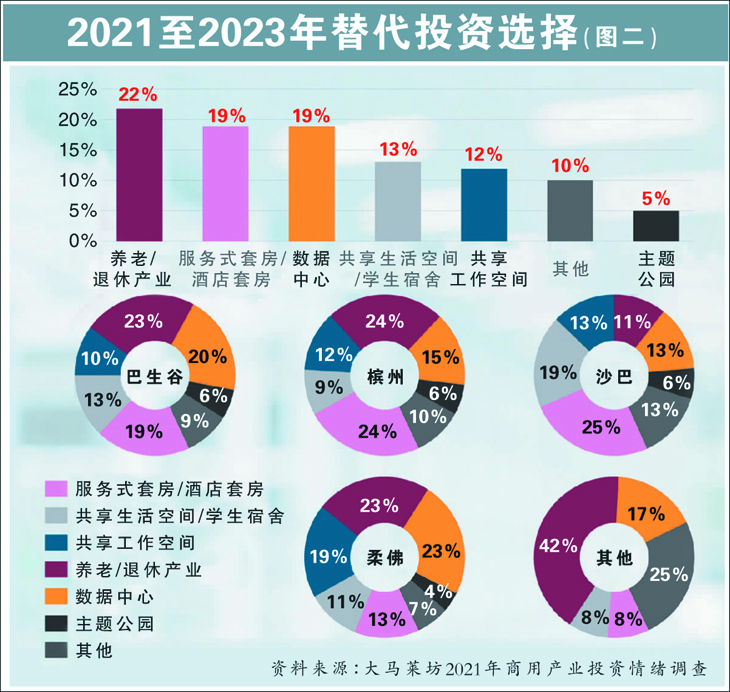 2021至2023年替代投資選擇