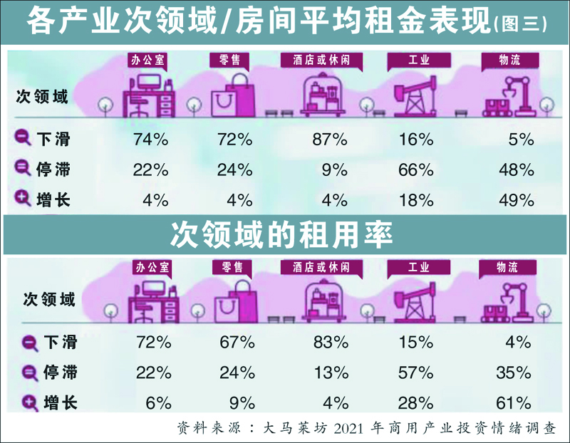 各產業次領域/房間平均租金表現