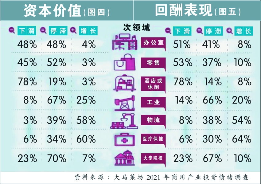 次領域資本價值與回酬表現