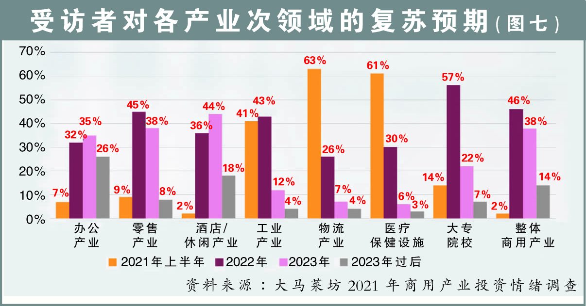 受訪者對各產業次領域的複蘇預期