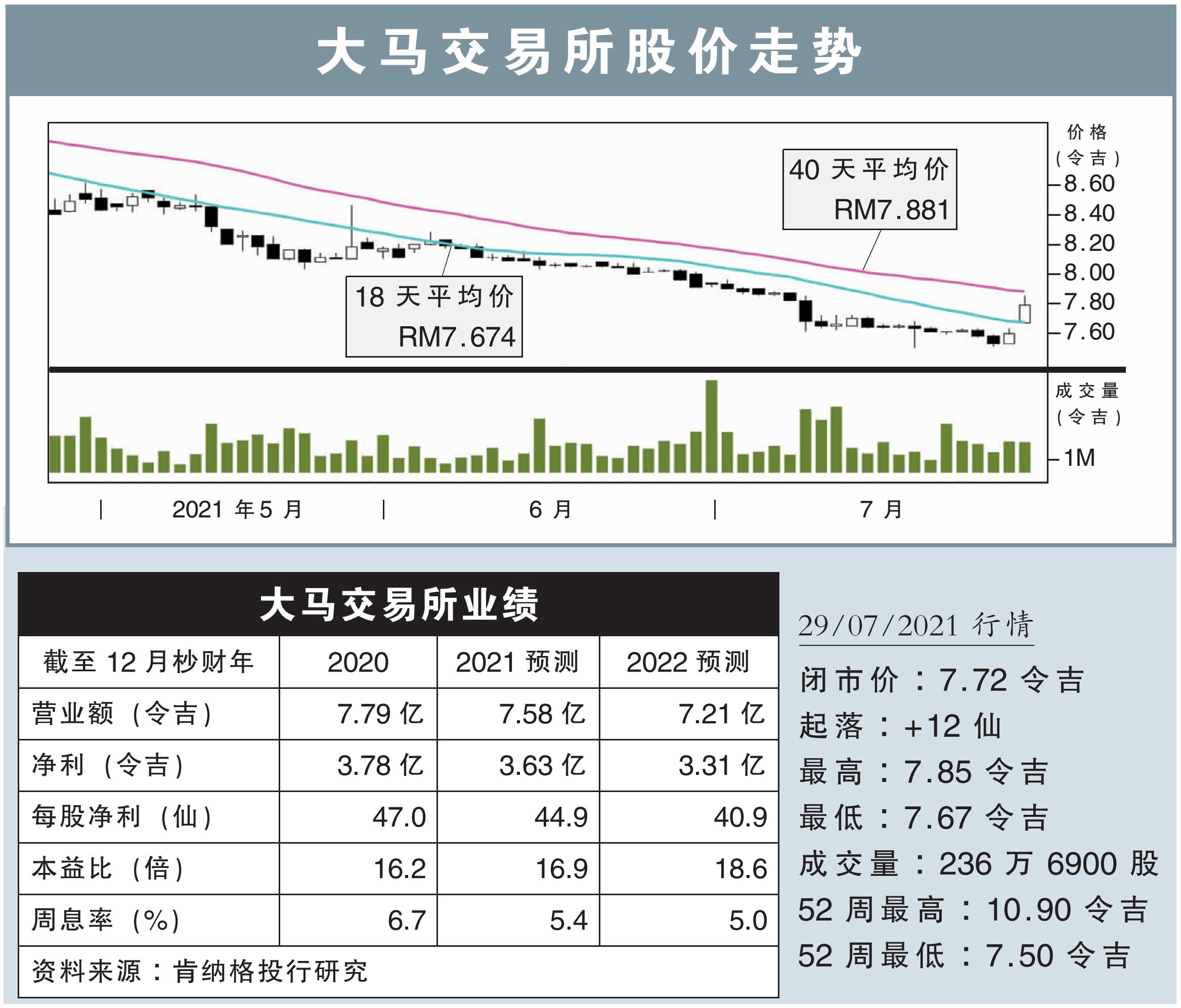 大马交易所股价走势