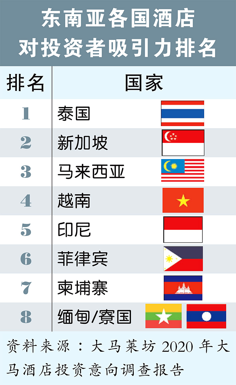 东南亚各国酒店对投资者吸引力排名