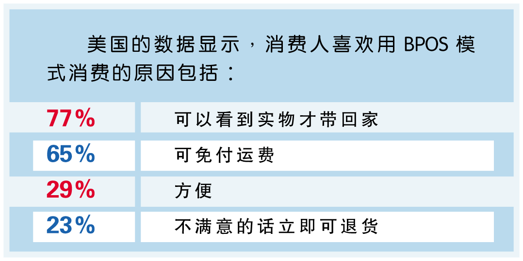 美国的数据显示,消费人喜欢用BPOS模式消费的原因包括: