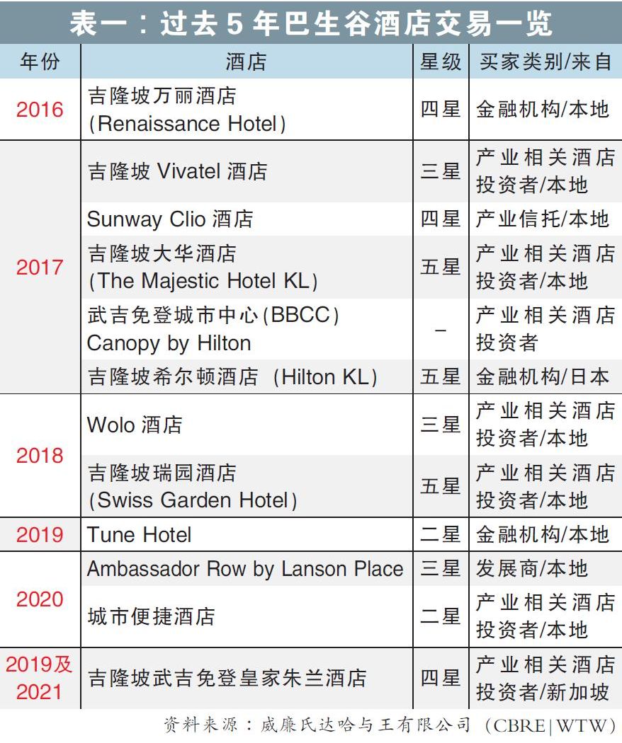 巴生谷酒店交易