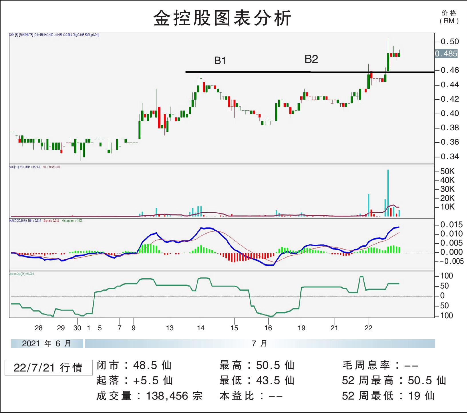 金控股上挑57仙/敏源