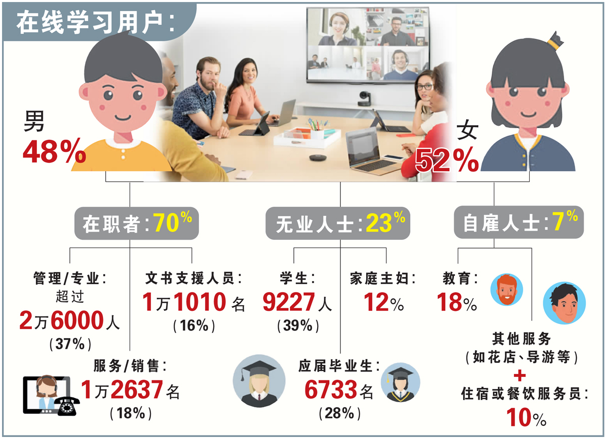 免费在线学习 e-LATiH用户增至10.8万