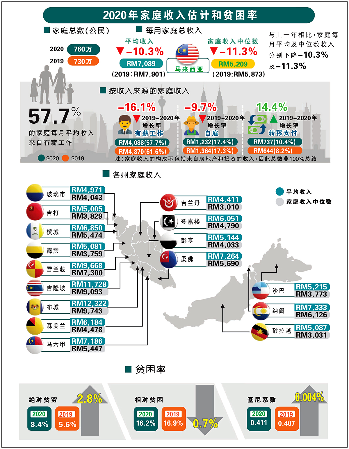 2020年家庭收入估计和贫困率