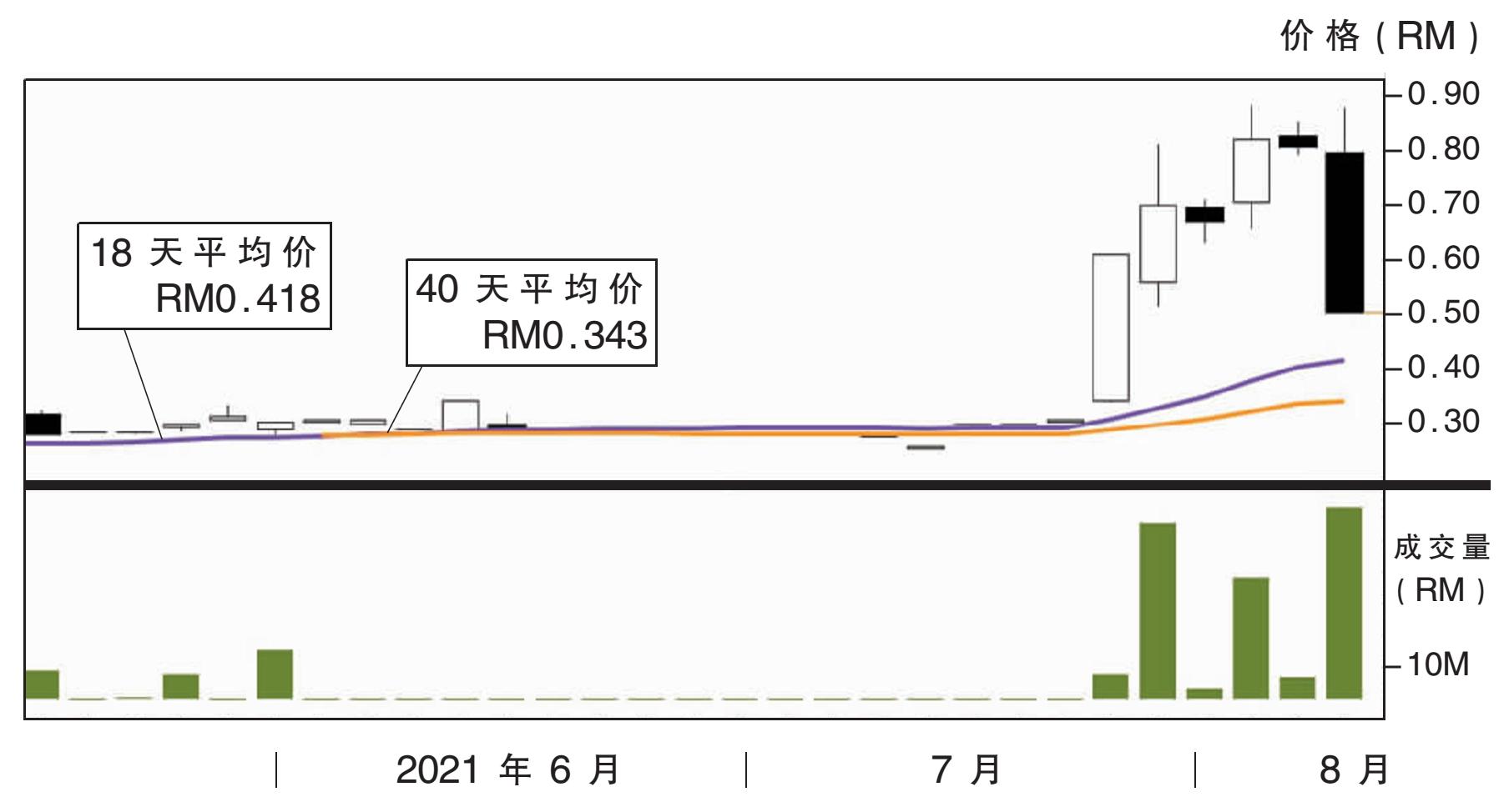 下跌股:先进资讯 21仙支撑