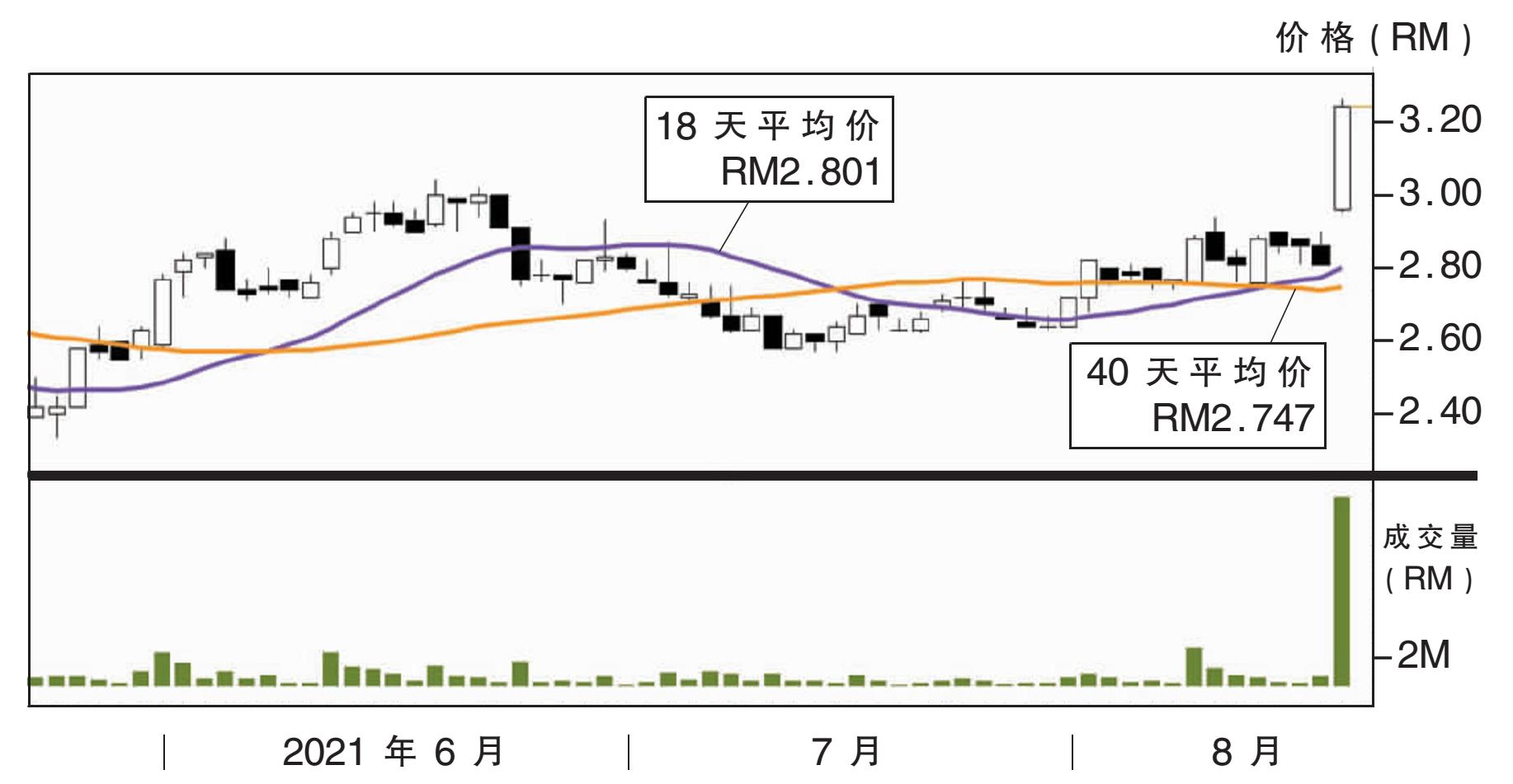 上升股:台湾联友 阻力RM3.67