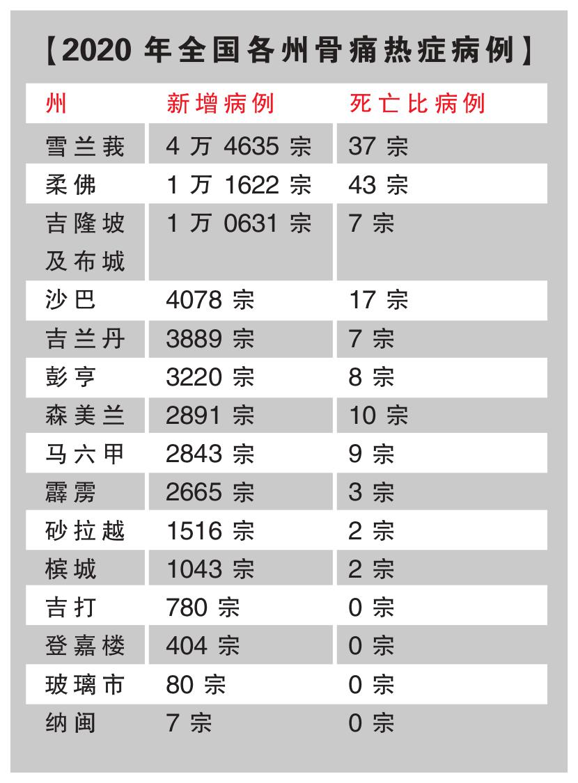 骨痛热症病例 图表