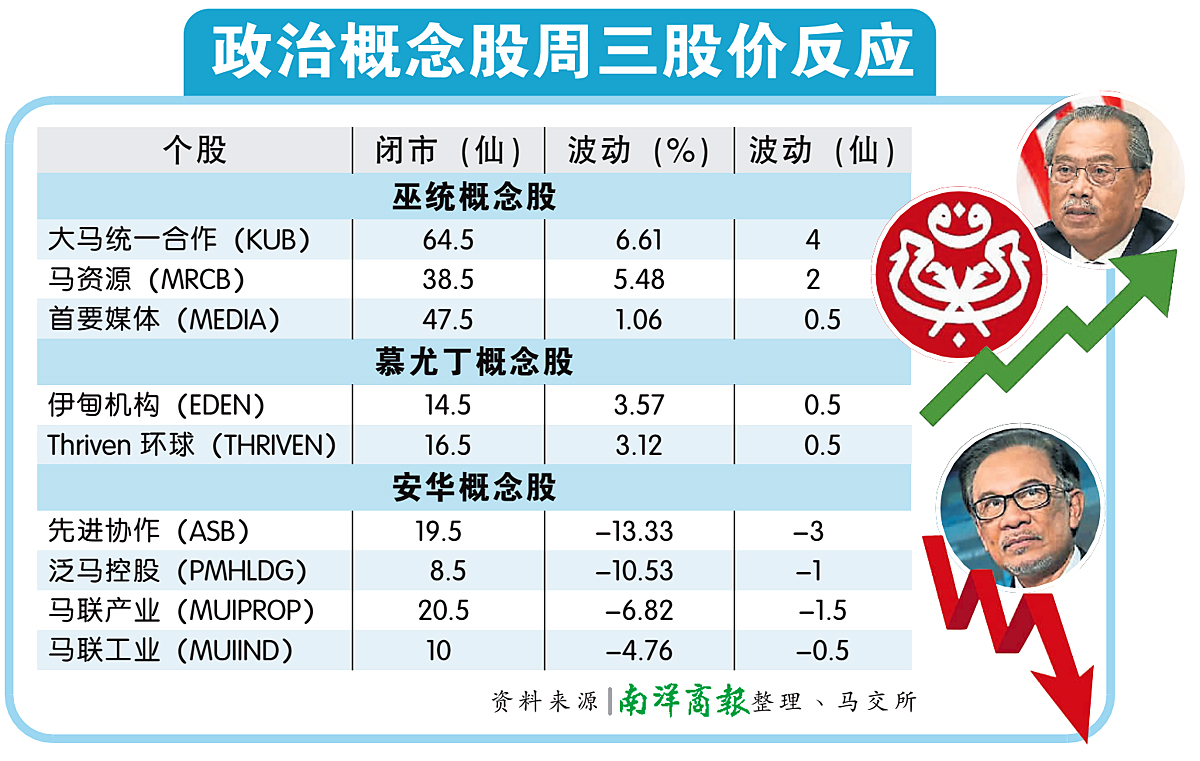 政治概念股周三股价反应