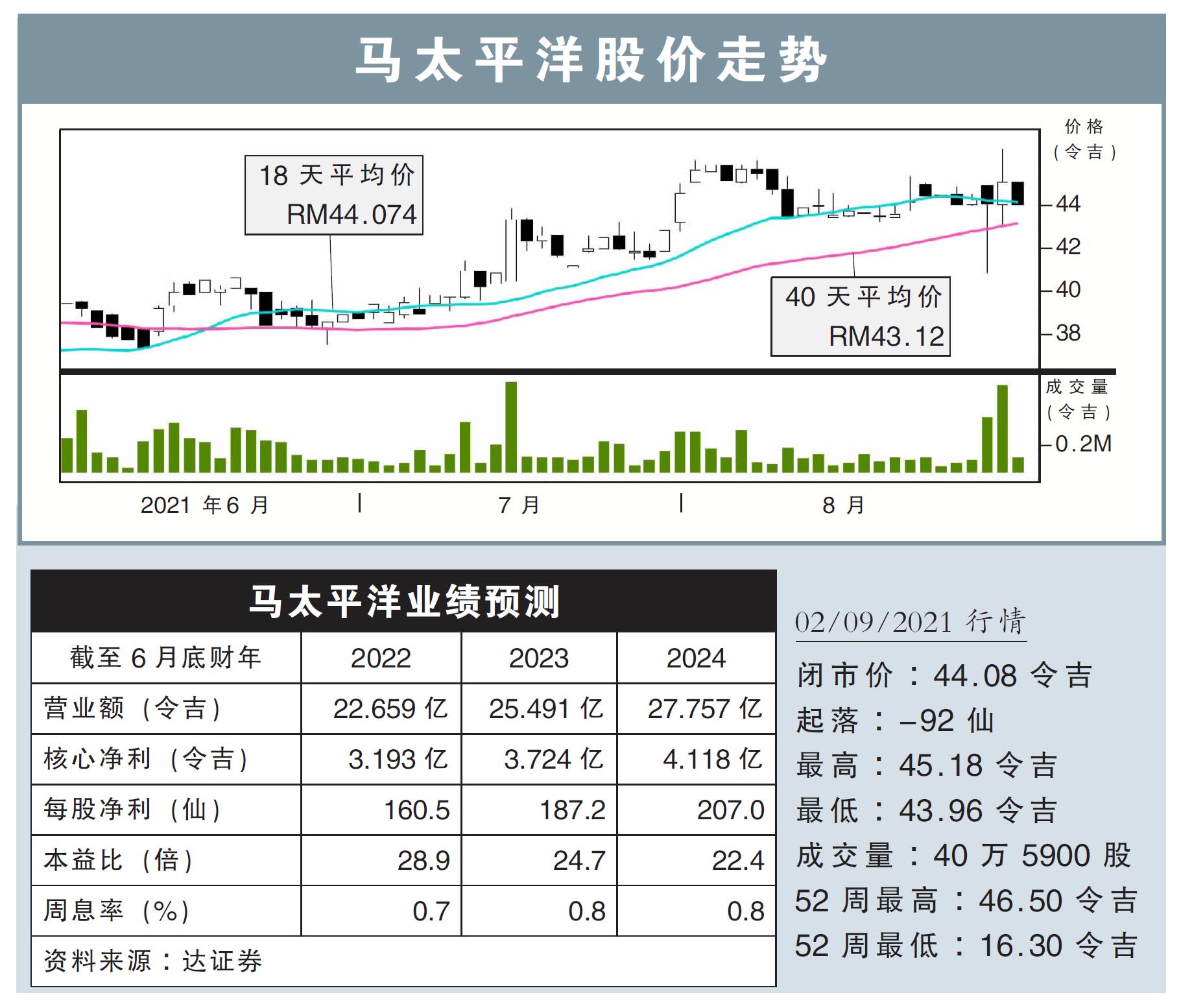 马太平洋股价走势02/09/21