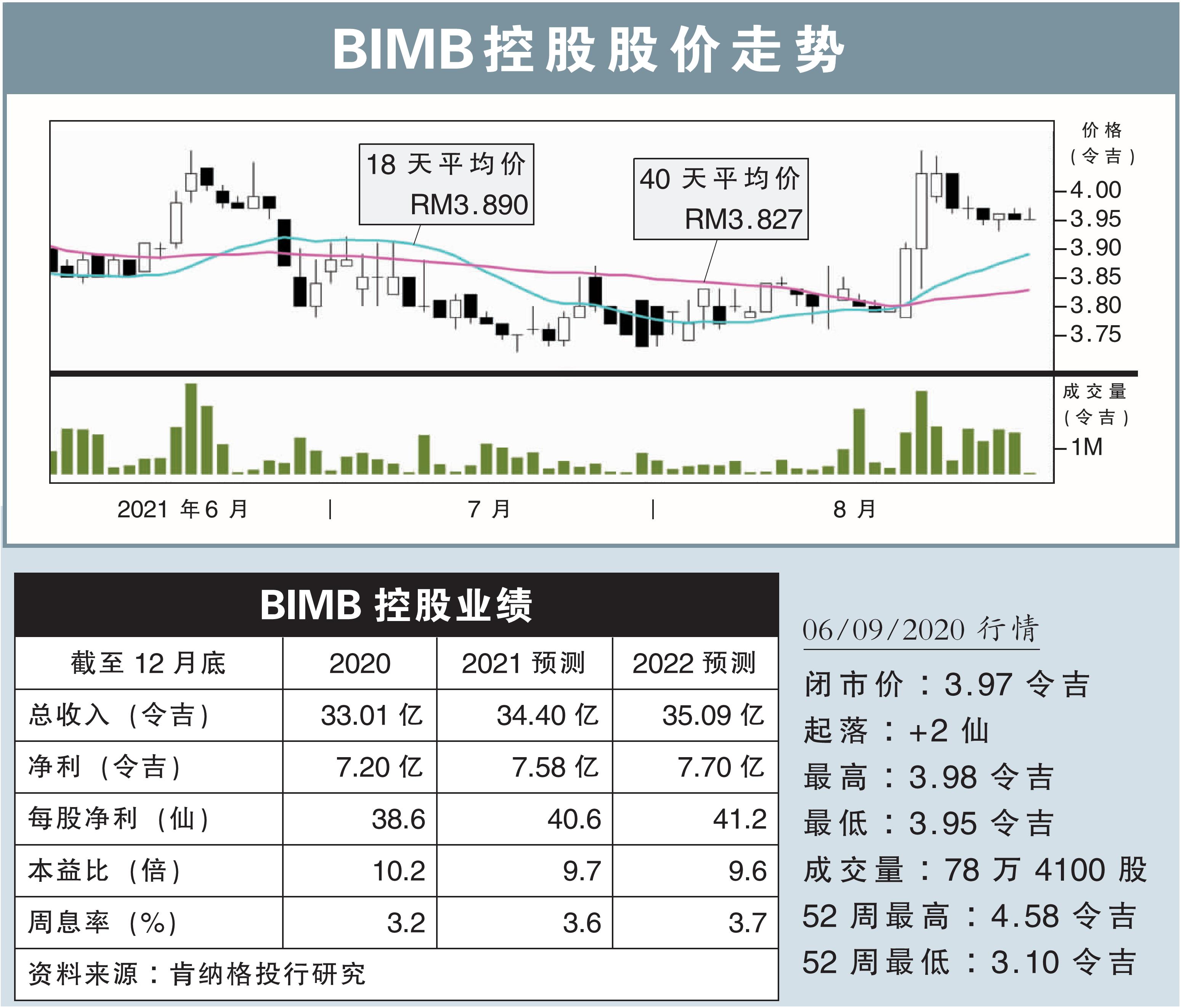 BIMB控股股价走势