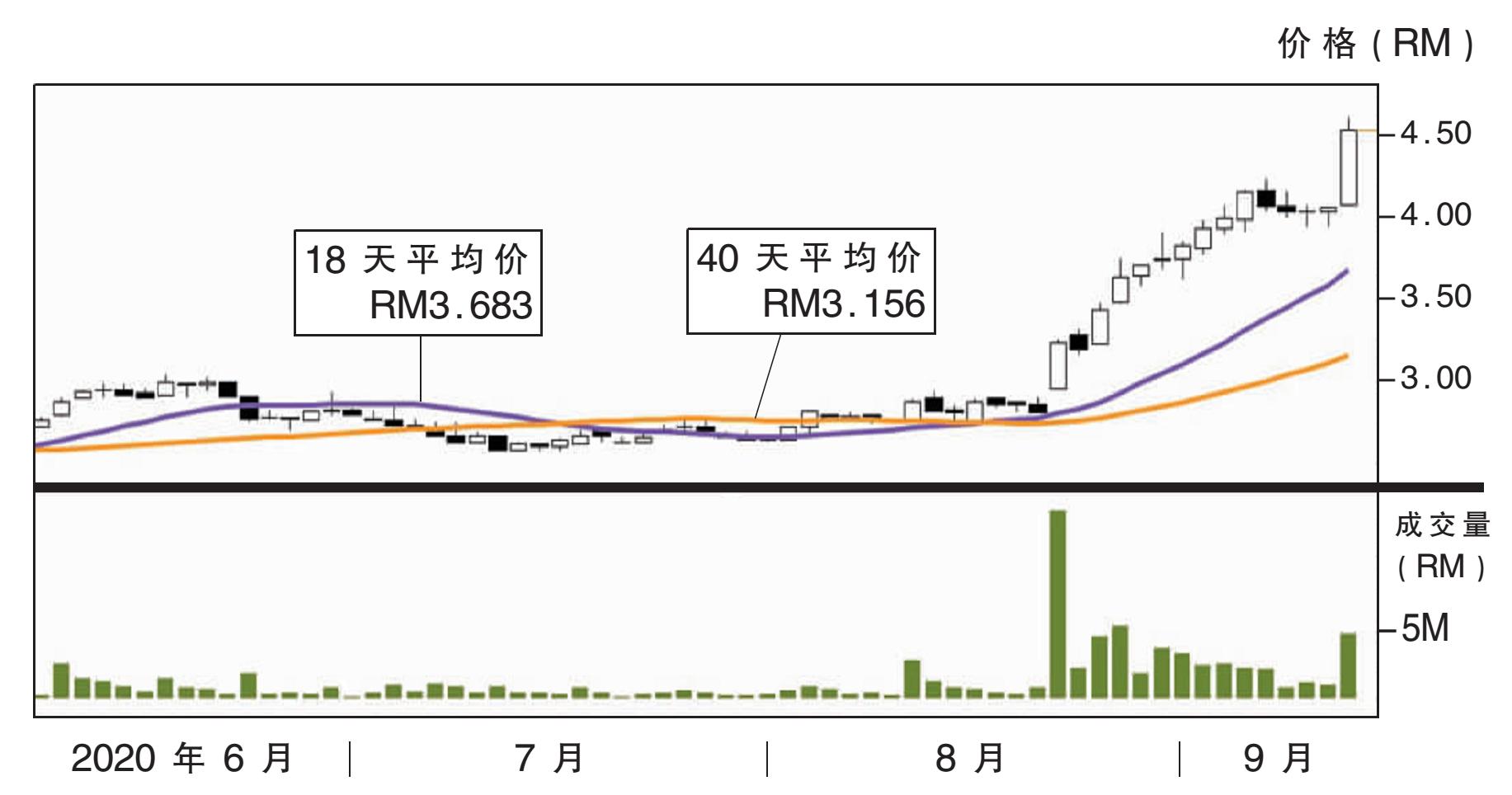 热门股:台湾联友 上挑RM5.03