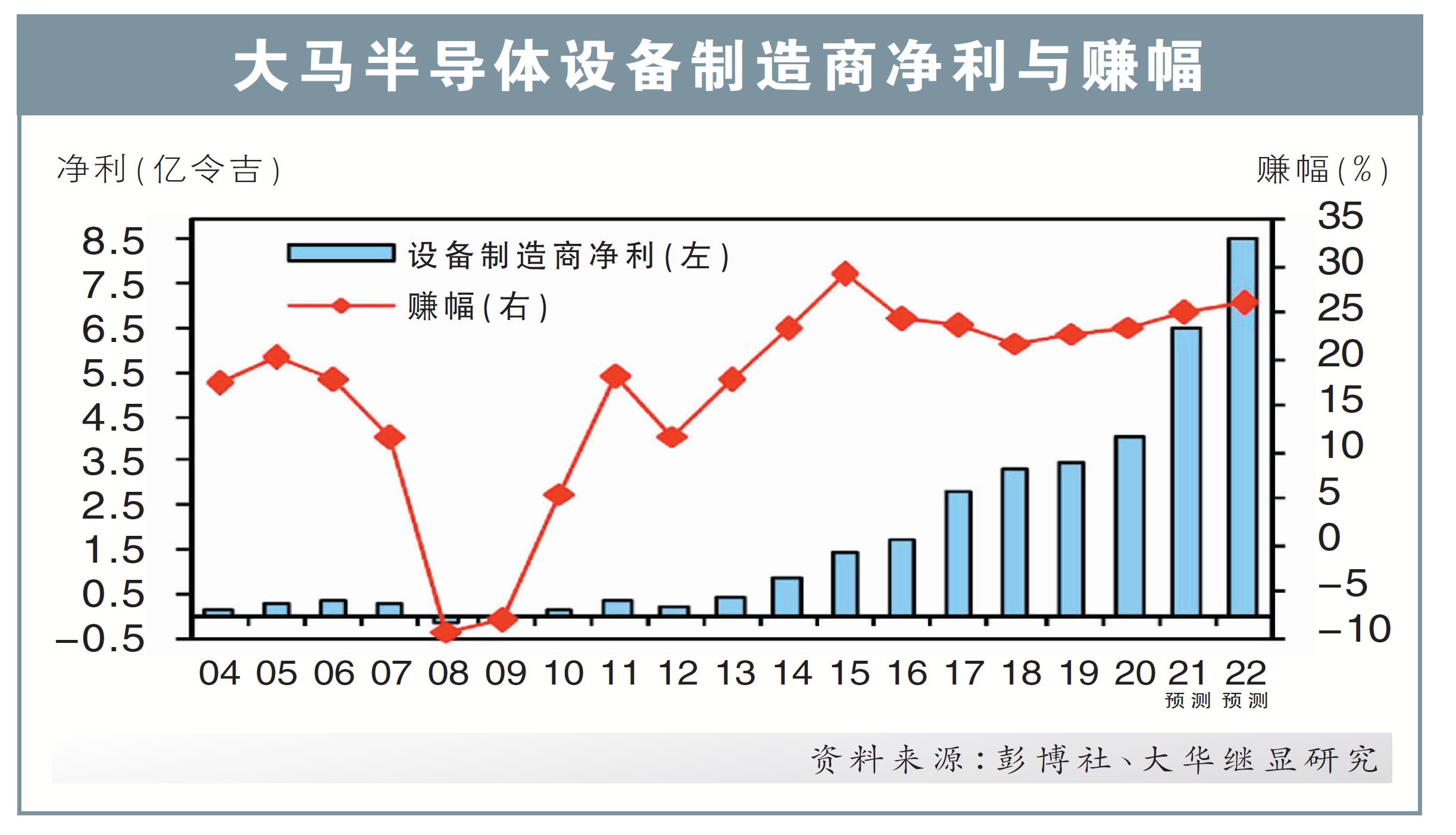 半导体设备制造商净利与赚幅