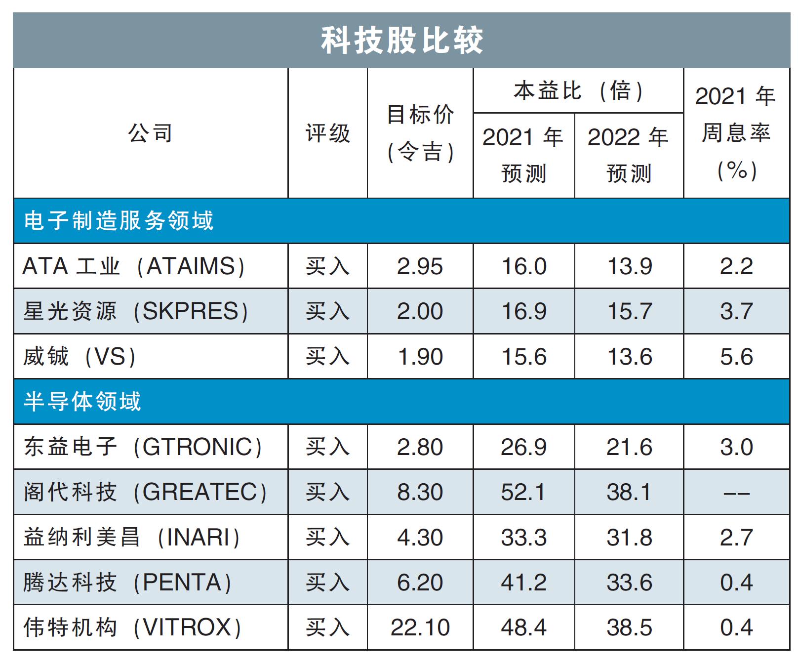 科技股比较