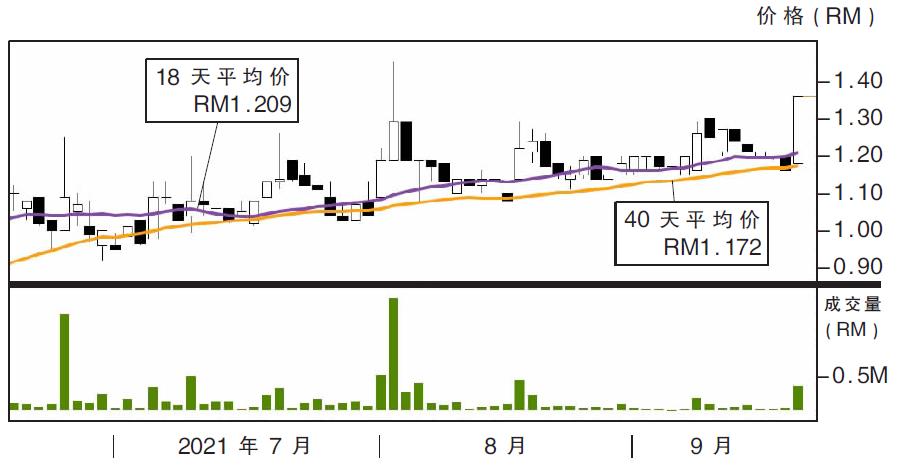 热门股:欧展控股 上挑RM1.56