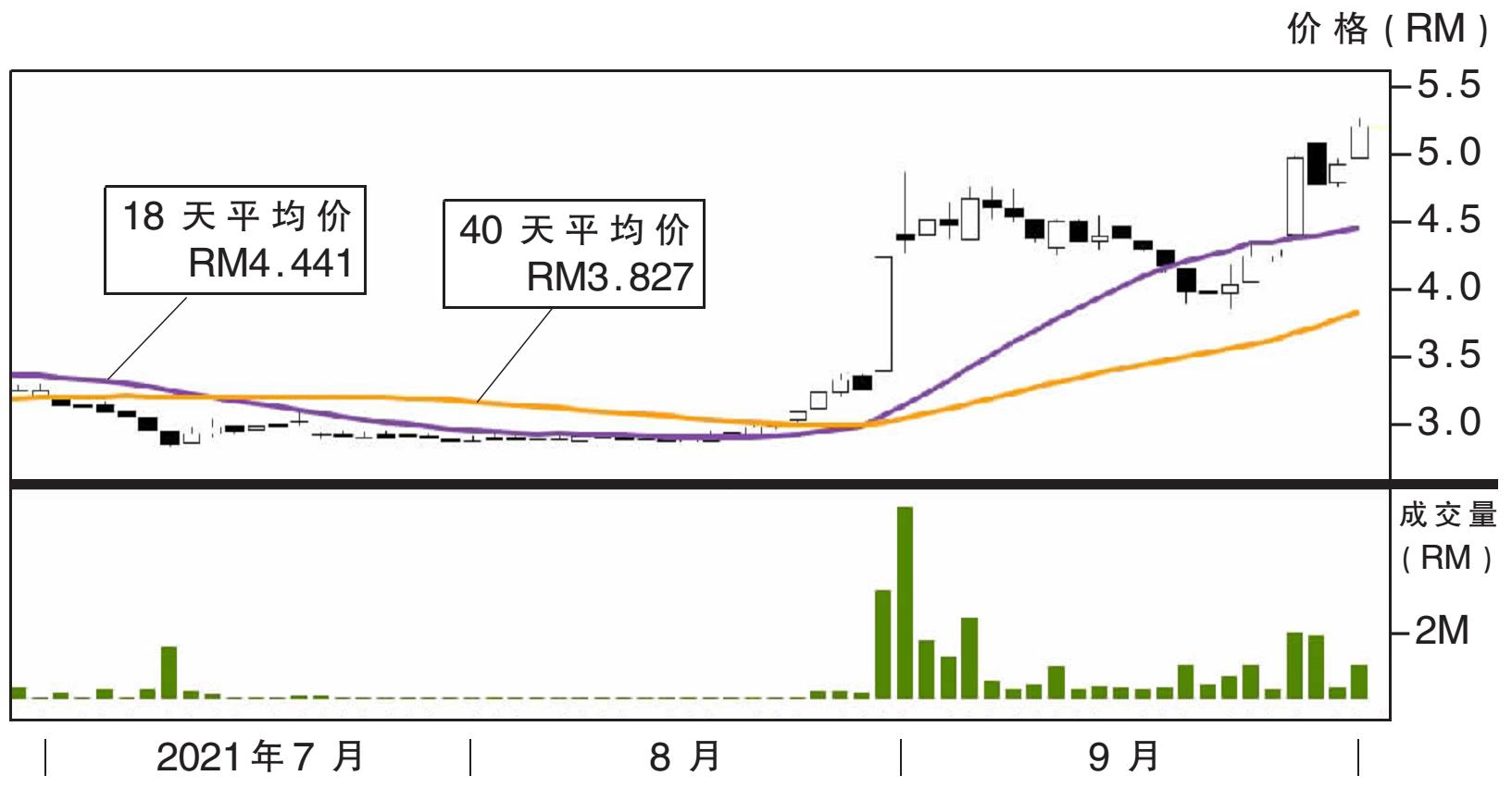 热门股:DKSH 上挑RM5.47