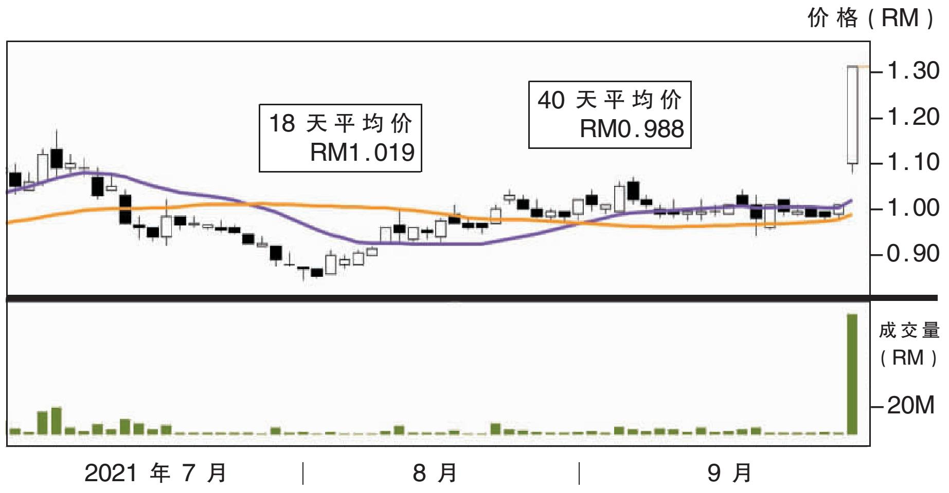 上升股:港业集团 阻力RM1.60