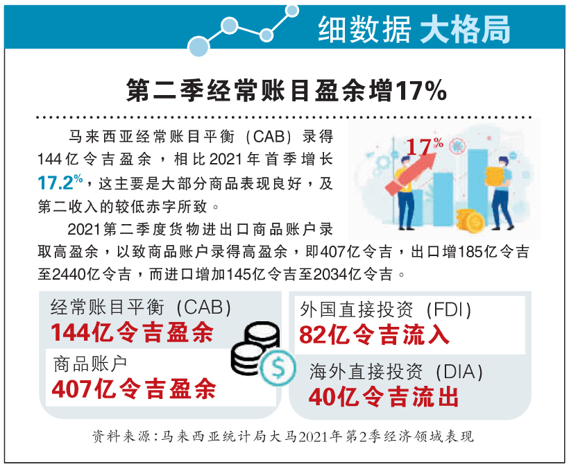 【细数据大格局】第二季经常账目盈余增17%