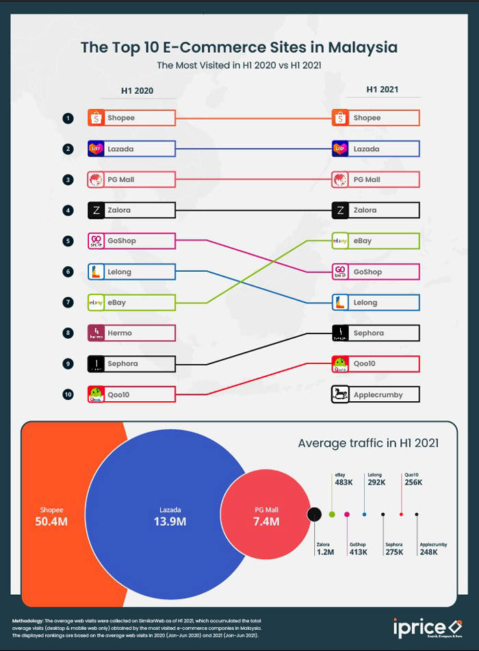 SimilarWeb 网购平台