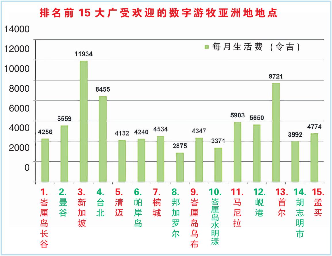 远程 工作 图表