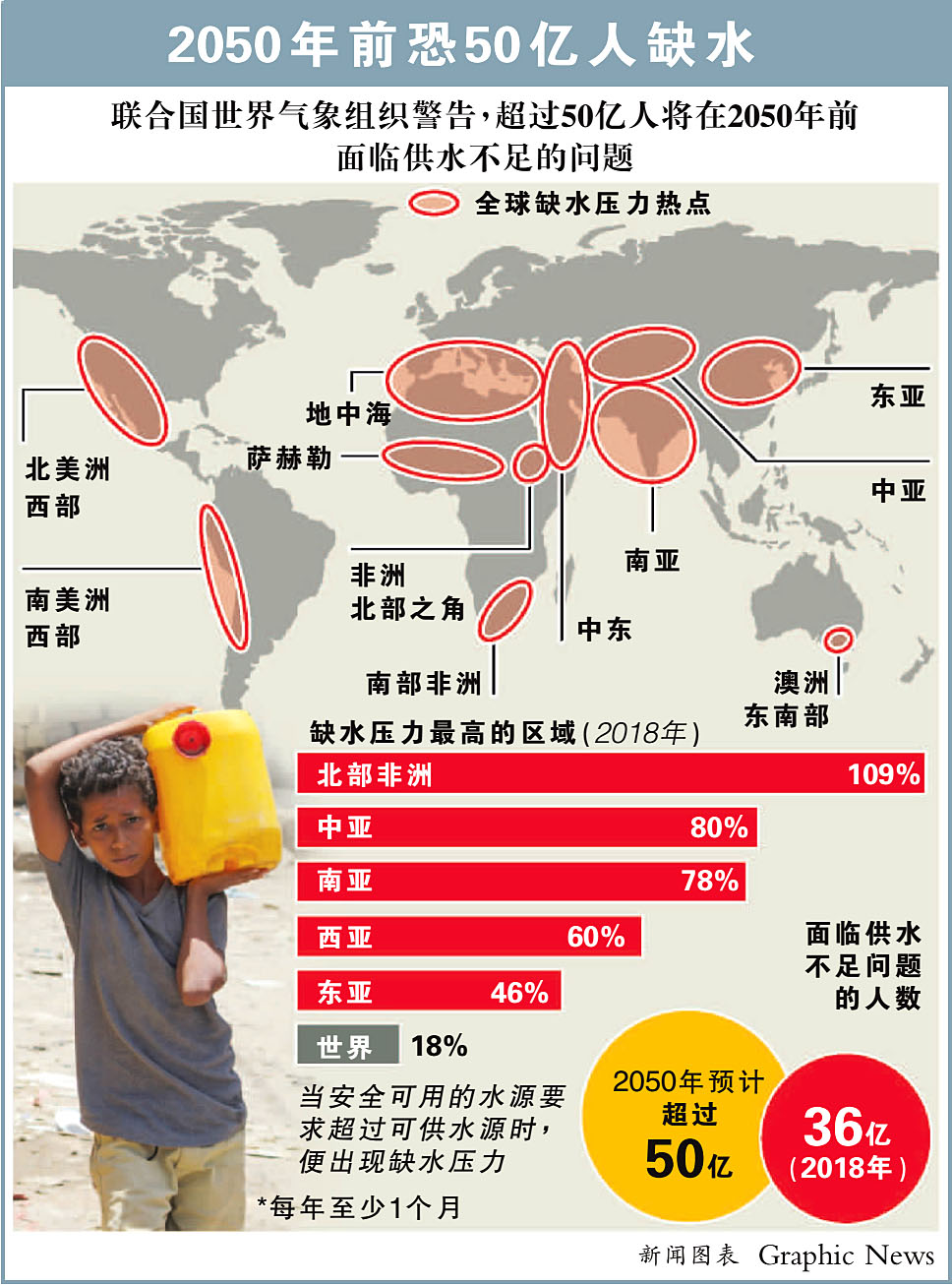世界氣象組織警告30年後 全球料50億人缺水