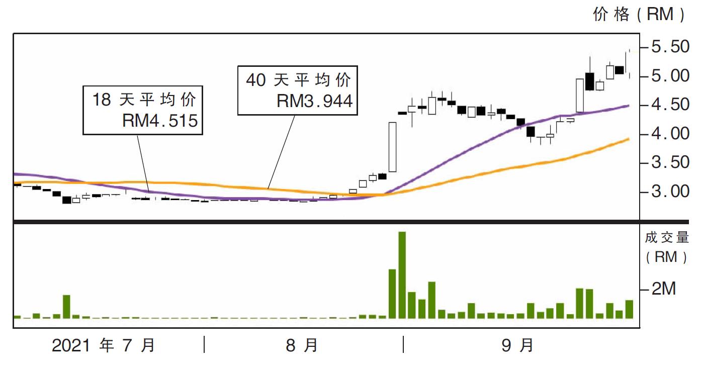 热门股:DKSH 上挑RM5.79