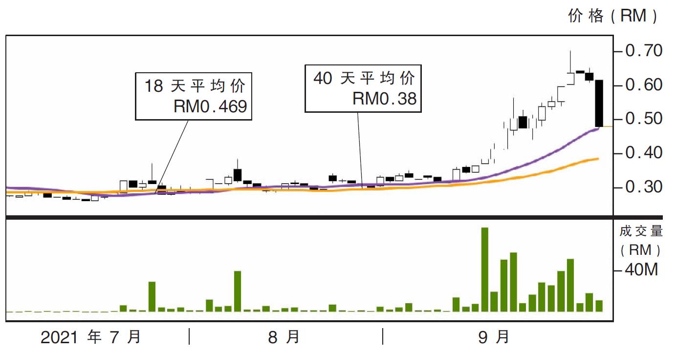 下跌股:Encorp 33.5仙支撑