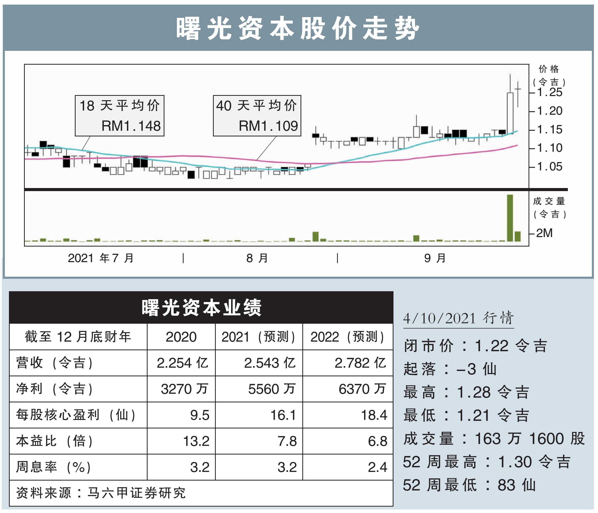 曙光资本股价走势