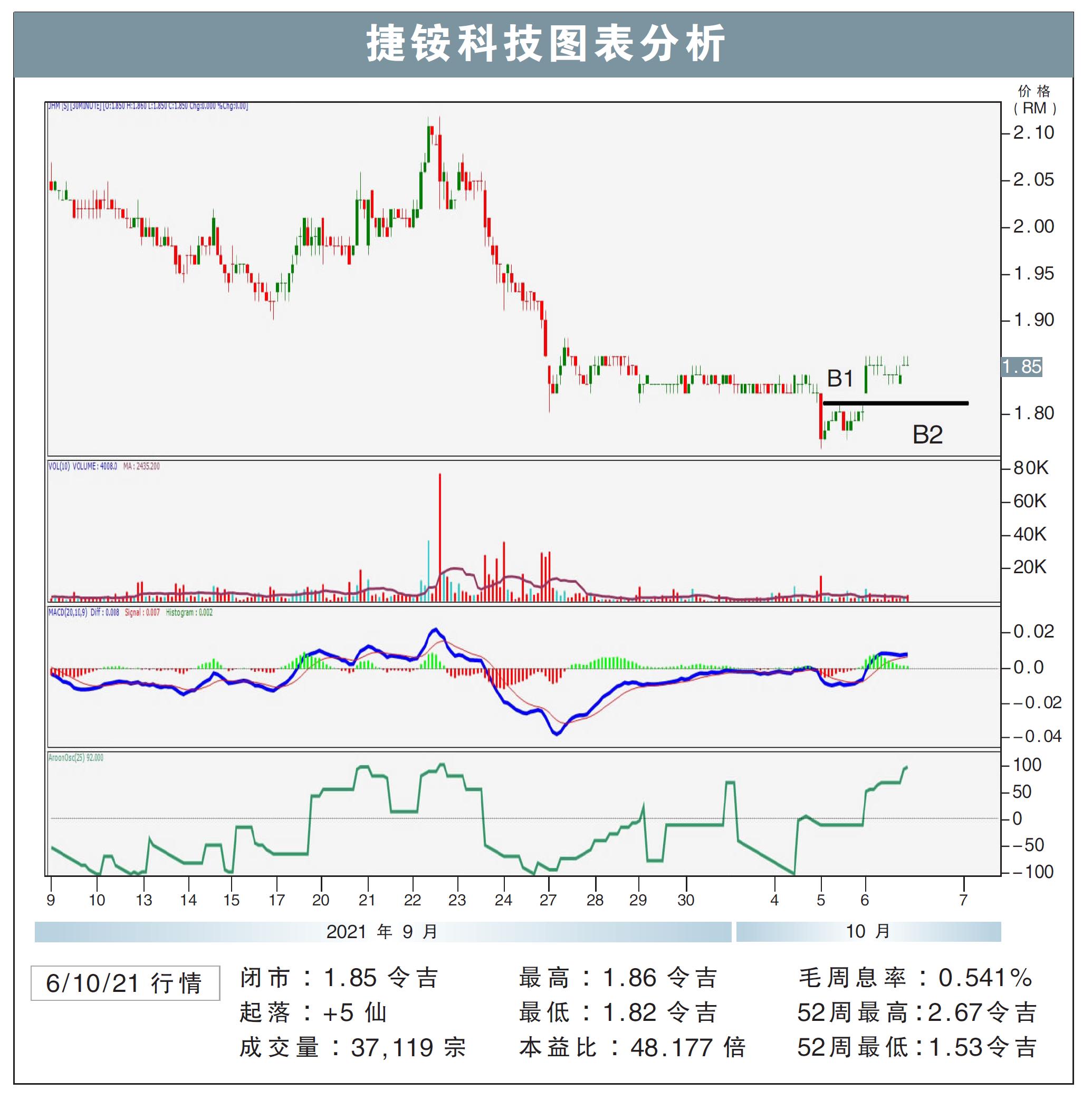捷铵科技上挑RM1.96/敏源
